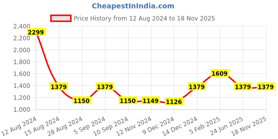 tatacliq.com Asics Black Printed Sports Tights asics Price History Graph from 12 Aug 2024 to 18 Nov 2025