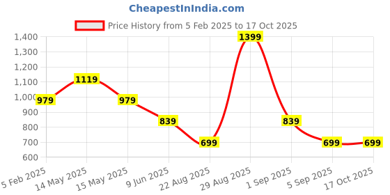 tatacliq.com Asics Black Printed T-Shirt asics Price History Graph from 5 Feb 2025 to 16 Oct 2025