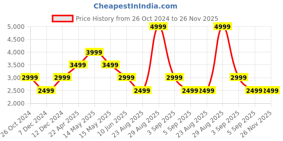 tatacliq.com Asics Black Printed Track Pants asics Price History Graph from 26 Oct 2024 to 26 Nov 2025