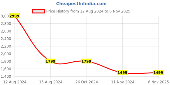 tatacliq.com Asics Black Raglan Sleeves Cotton T-Shirt asics Price History Graph from 12 Aug 2024 to 6 Nov 2025