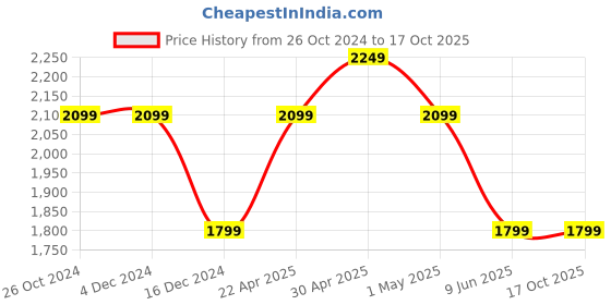 tatacliq.com Asics Black Regular Fit CBD M Sports Jacket asics Price History Graph from 26 Oct 2024 to 16 Oct 2025