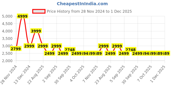 tatacliq.com Asics Black Regular Fit Colour Block Sports Joggers asics Price History Graph from 28 Nov 2024 to 30 Nov 2025