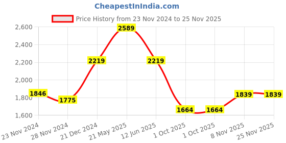 tatacliq.com Asics Black Regular Fit Graphic Print Hooded Sweatshirt asics Price History Graph from 23 Nov 2024 to 24 Nov 2025