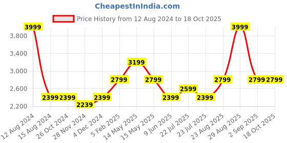 tatacliq.com Asics Black Regular Fit Hoodie asics Price History Graph from 12 Aug 2024 to 18 Oct 2025