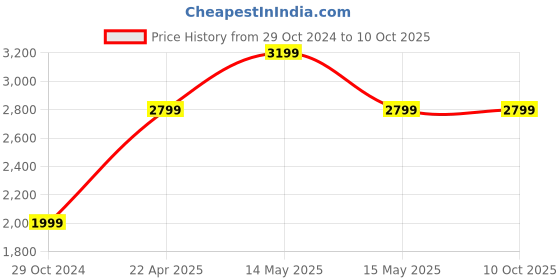 tatacliq.com Asics Black Regular Fit Joggers asics Price History Graph from 29 Oct 2024 to 10 Oct 2025