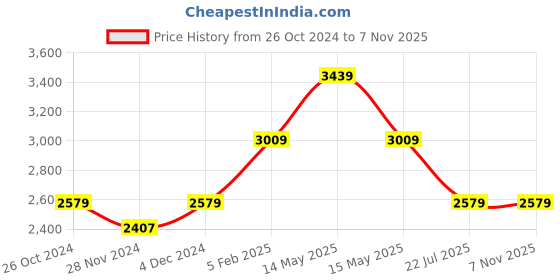 tatacliq.com Asics Black Regular Fit Joggers asics Price History Graph from 26 Oct 2024 to 6 Nov 2025