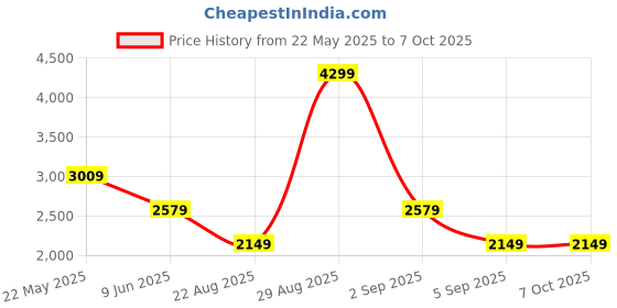tatacliq.com Asics Black Regular Fit Joggers asics Price History Graph from 22 May 2025 to 7 Oct 2025