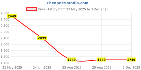 tatacliq.com Asics Black Regular Fit Logo Print Sweatshirt asics Price History Graph from 23 May 2025 to 3 Dec 2025