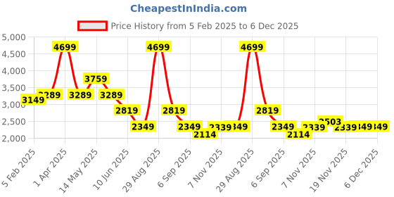 tatacliq.com Asics Black Regular Fit Mid Rise Track Pants asics Price History Graph from 5 Feb 2025 to 5 Dec 2025