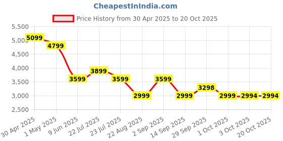 tatacliq.com Asics Black Regular Fit Printed Sports Jacket asics Price History Graph from 30 Apr 2025 to 20 Oct 2025