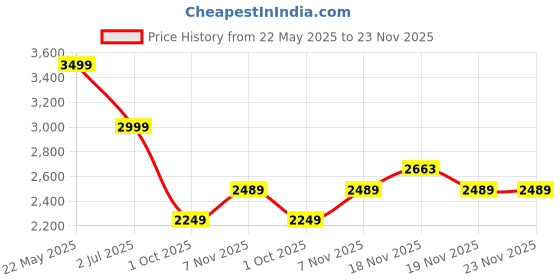 tatacliq.com Asics Black Regular Fit Printed Sports Joggers asics Price History Graph from 22 May 2025 to 22 Nov 2025