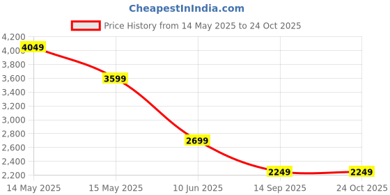 tatacliq.com Asics Black Regular Fit Printed Sports Joggers asics Price History Graph from 14 May 2025 to 24 Oct 2025