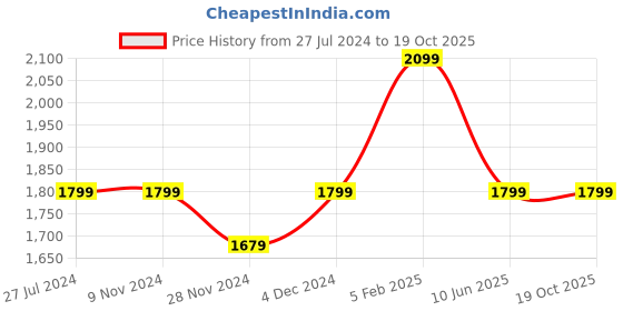 tatacliq.com Asics Black Regular Fit Printed Sports Shorts asics Price History Graph from 27 Jul 2024 to 19 Oct 2025