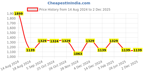 tatacliq.com Asics Black Regular Fit Printed Sports Shorts asics Price History Graph from 14 Aug 2024 to 2 Dec 2025