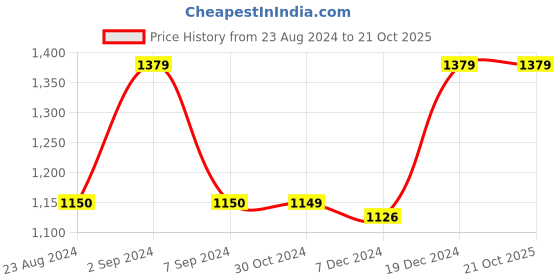 tatacliq.com Asics Black Regular Fit Printed Sports Shorts asics Price History Graph from 23 Aug 2024 to 21 Oct 2025