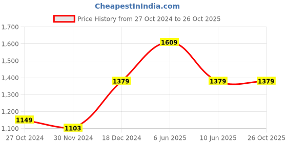 tatacliq.com Asics Black Regular Fit Printed Sports Shorts asics Price History Graph from 27 Oct 2024 to 26 Oct 2025