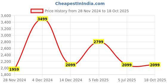 tatacliq.com Asics Black Regular Fit Printed Sports Shorts asics Price History Graph from 28 Nov 2024 to 18 Oct 2025