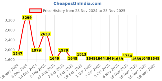 tatacliq.com Asics Black Regular Fit Printed Sports Shorts asics Price History Graph from 28 Nov 2024 to 25 Nov 2025