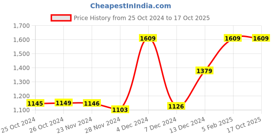 tatacliq.com Asics Black Regular Fit Printed Sports Shorts asics Price History Graph from 25 Oct 2024 to 16 Oct 2025