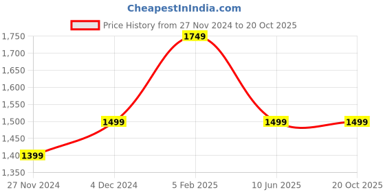 tatacliq.com Asics Black Regular Fit Printed Sports Shorts asics Price History Graph from 27 Nov 2024 to 20 Oct 2025