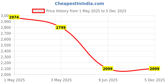 tatacliq.com Asics Black Regular Fit Printed Sports Shorts asics Price History Graph from 1 May 2025 to 5 Dec 2025