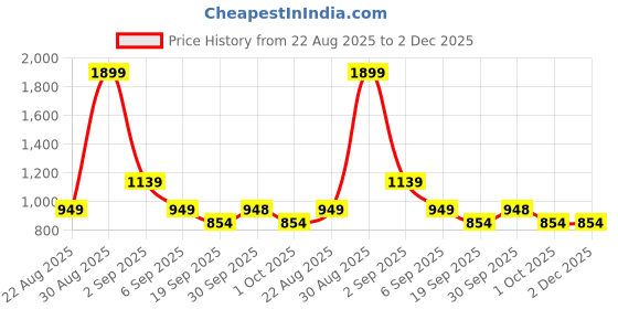 tatacliq.com Asics Black Regular Fit Printed Sports Shorts asics Price History Graph from 22 Aug 2025 to 2 Dec 2025