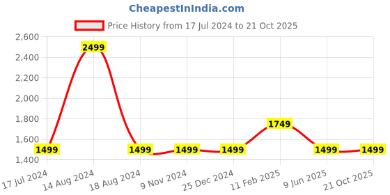 tatacliq.com Asics Black Regular Fit Printed Sports T-Shirt asics Price History Graph from 17 Jul 2024 to 20 Oct 2025