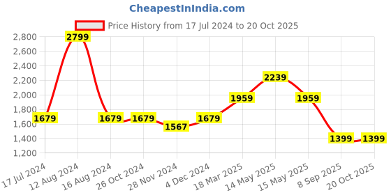 tatacliq.com Asics Black Regular Fit Printed Sports T-Shirt asics Price History Graph from 17 Jul 2024 to 20 Oct 2025