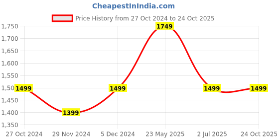 tatacliq.com Asics Black Regular Fit Printed Sports T-Shirt asics Price History Graph from 27 Oct 2024 to 23 Oct 2025