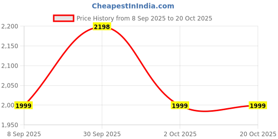 tatacliq.com Asics Black Regular Fit Printed Sports T-Shirt asics Price History Graph from 8 Sep 2025 to 20 Oct 2025
