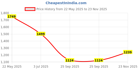 tatacliq.com Asics Black Regular Fit Printed Sports T-Shirt asics Price History Graph from 22 May 2025 to 23 Nov 2025