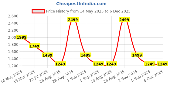 tatacliq.com Asics Black Regular Fit Printed Sports T-Shirt asics Price History Graph from 14 May 2025 to 6 Dec 2025