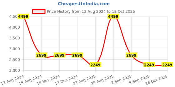 tatacliq.com Asics Black Regular Fit Printed Sports Trackpants asics Price History Graph from 12 Aug 2024 to 18 Oct 2025