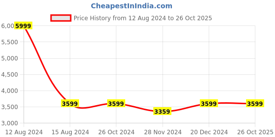 tatacliq.com Asics Black Regular Fit Printed Sports Trackpants asics Price History Graph from 12 Aug 2024 to 26 Oct 2025