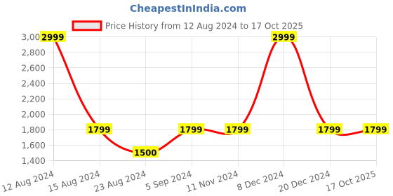 tatacliq.com Asics Black Regular Fit Printed Sports Trackpants asics Price History Graph from 12 Aug 2024 to 16 Oct 2025