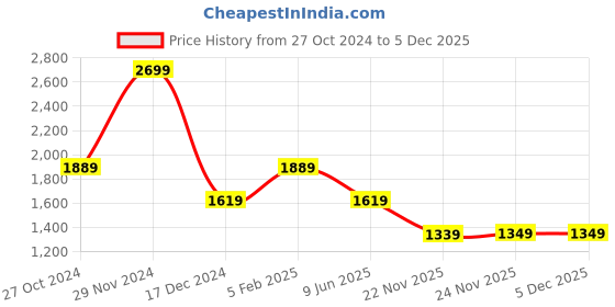 tatacliq.com Asics Black Regular Fit Printed Sports Trackpants asics Price History Graph from 27 Oct 2024 to 5 Dec 2025