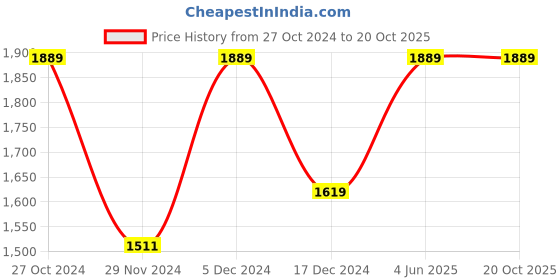 tatacliq.com Asics Black Regular Fit Printed Sports Trackpants asics Price History Graph from 27 Oct 2024 to 20 Oct 2025