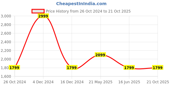 tatacliq.com Asics Black Regular Fit Printed Sports Trackpants asics Price History Graph from 26 Oct 2024 to 21 Oct 2025