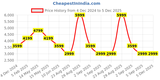 tatacliq.com Asics Black Regular Fit Printed Sports Trackpants asics Price History Graph from 4 Dec 2024 to 5 Dec 2025