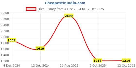 tatacliq.com Asics Black Regular Fit Printed Sports Trackpants asics Price History Graph from 4 Dec 2024 to 12 Oct 2025