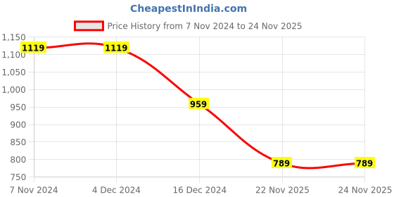 tatacliq.com Asics Black Regular Fit Reflective Sports Shorts asics Price History Graph from 7 Nov 2024 to 24 Nov 2025