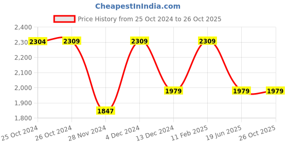 tatacliq.com Asics Black Regular Fit Reflective Sports Trackpants asics Price History Graph from 25 Oct 2024 to 26 Oct 2025