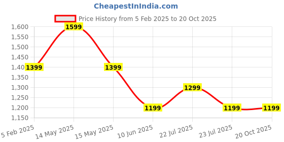 tatacliq.com Asics Black Regular Fit RIKUJO Print Sports T-Shirt asics Price History Graph from 5 Feb 2025 to 20 Oct 2025
