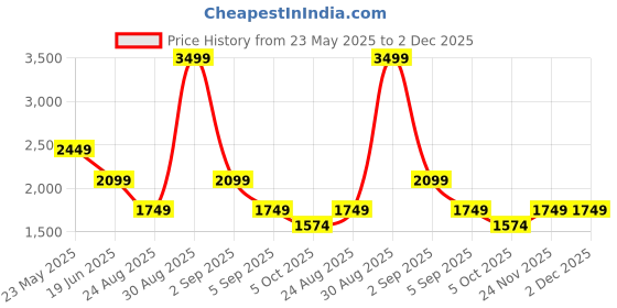tatacliq.com Asics Black Regular Fit Self Design Sports Shorts asics Price History Graph from 23 May 2025 to 1 Dec 2025