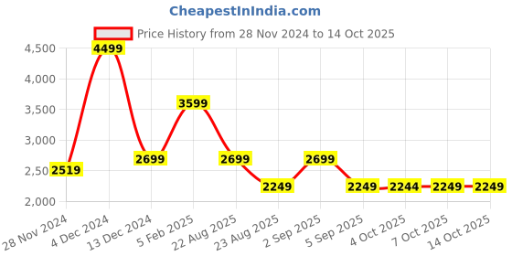 tatacliq.com Asics Black Regular Fit Self Pattern Sports T-Shirt asics Price History Graph from 28 Nov 2024 to 14 Oct 2025