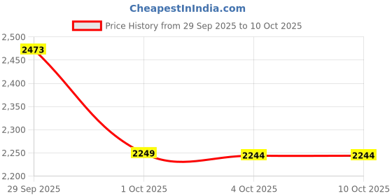 tatacliq.com Asics Black Regular Fit Self Pattern Sports T-Shirt asics Price History Graph from 29 Sep 2025 to 10 Oct 2025