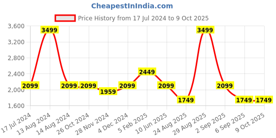 tatacliq.com Asics Black Regular Fit Shorts asics Price History Graph from 17 Jul 2024 to 8 Oct 2025