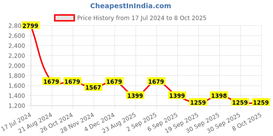tatacliq.com Asics Black Regular Fit Shorts asics Price History Graph from 17 Jul 2024 to 8 Oct 2025