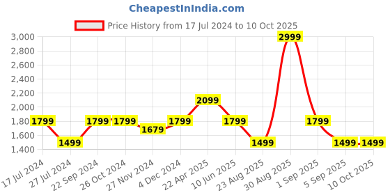 tatacliq.com Asics Black Regular Fit Shorts asics Price History Graph from 17 Jul 2024 to 10 Oct 2025