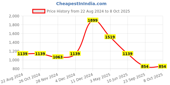 tatacliq.com Asics Black Regular Fit Shorts asics Price History Graph from 22 Aug 2024 to 8 Oct 2025